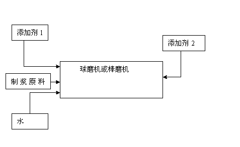 Method for preparation of coal water slurry or water coke slurry by two-stage dosing
