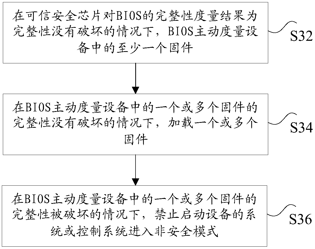 Measuring method, equipment and system based on trusted high-speed encryption card