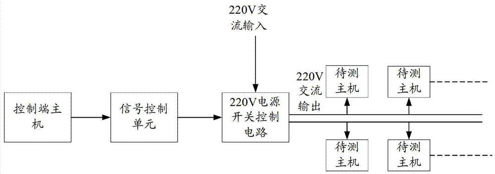 A computer power automatic switch test system and method