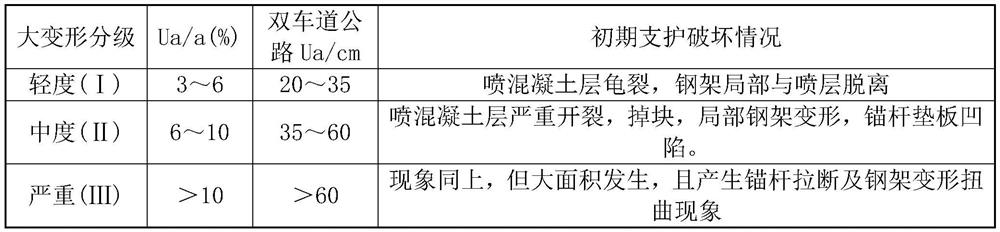 High ground stress soft rock tunnel monitoring and measurement method