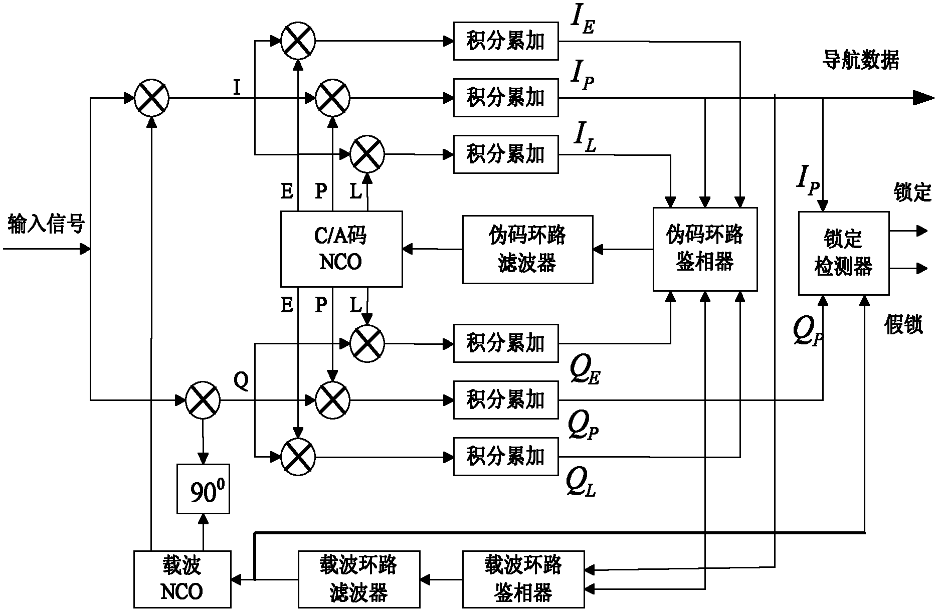 Field programmable gate array (FPGA)-based multi-channel real-time global position system (GPS) tracking method and system