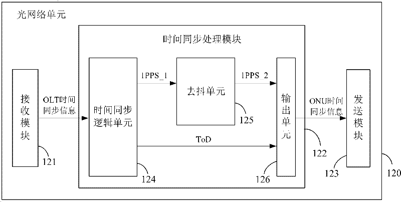 Method, system and device for sending time synchronization information