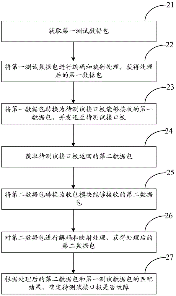 Method, device, test board and system for testing traffic of interface board