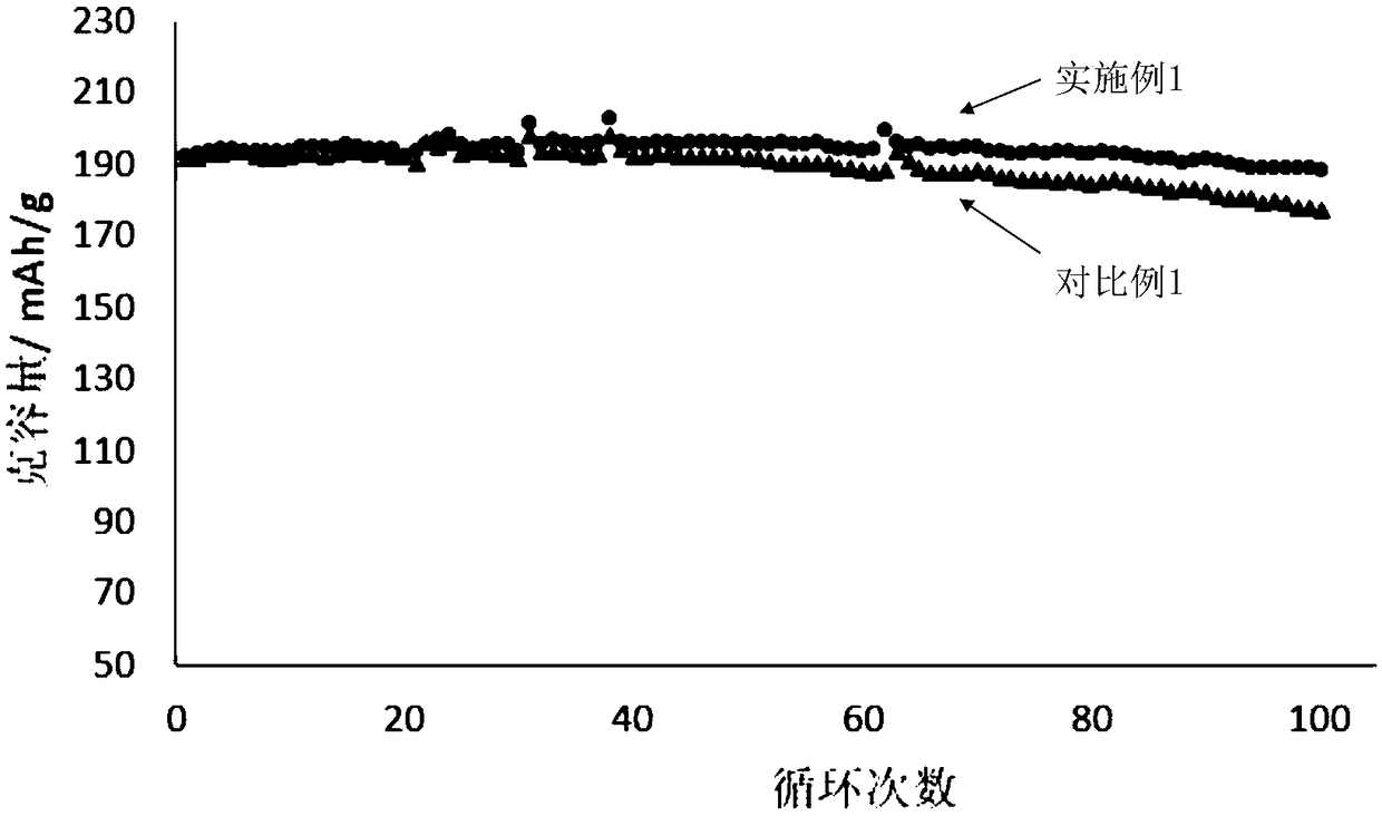 Positive electrode material and preparation method thereof, lithium ion battery