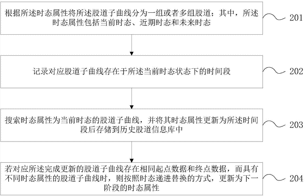 Multi-time-scale coexisting type management method for railway yard plan station tracks