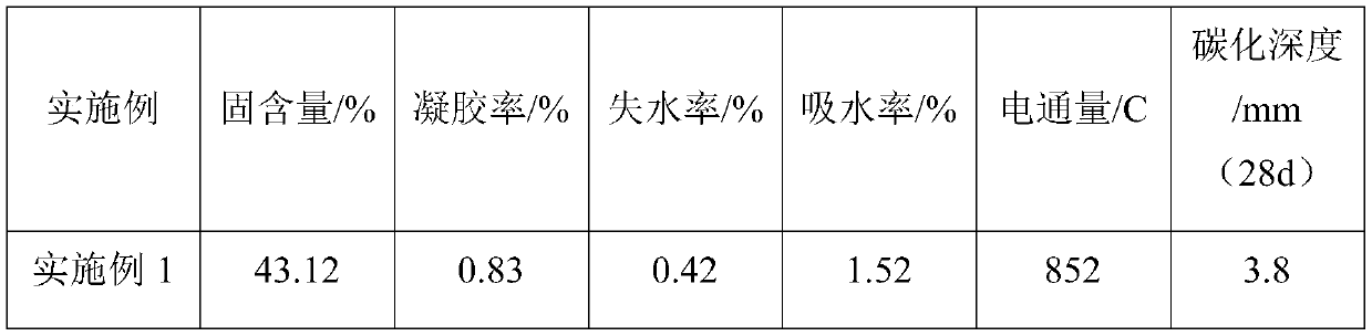 Concrete protective agent and preparation method thereof