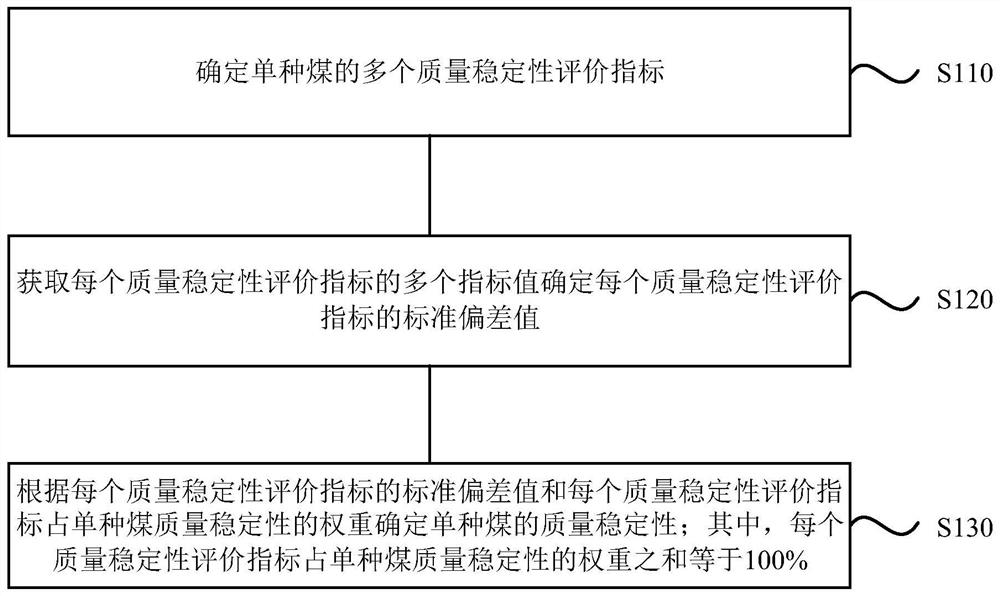 Bituminous coal quality stability evaluation method and device