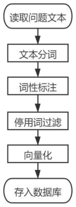 Intelligent question answering method based on machine reading understanding and common question answering model