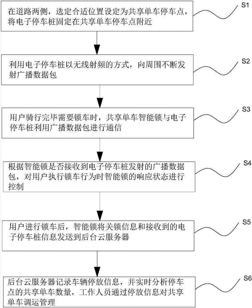 Method and system for managing parking of shared bikes