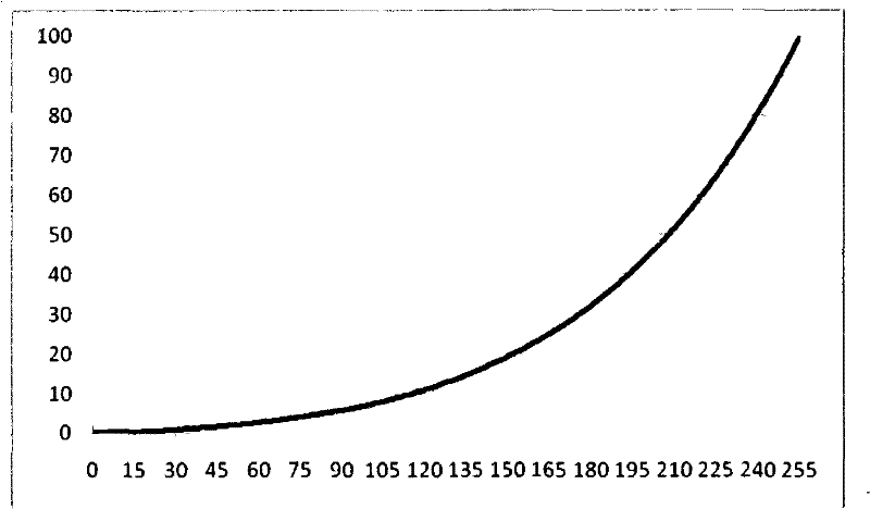Method for generating target Gamma curve of display