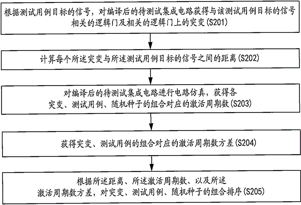 Method and device for sorting combinations of mutants, test cases and random seeds in mutation testing