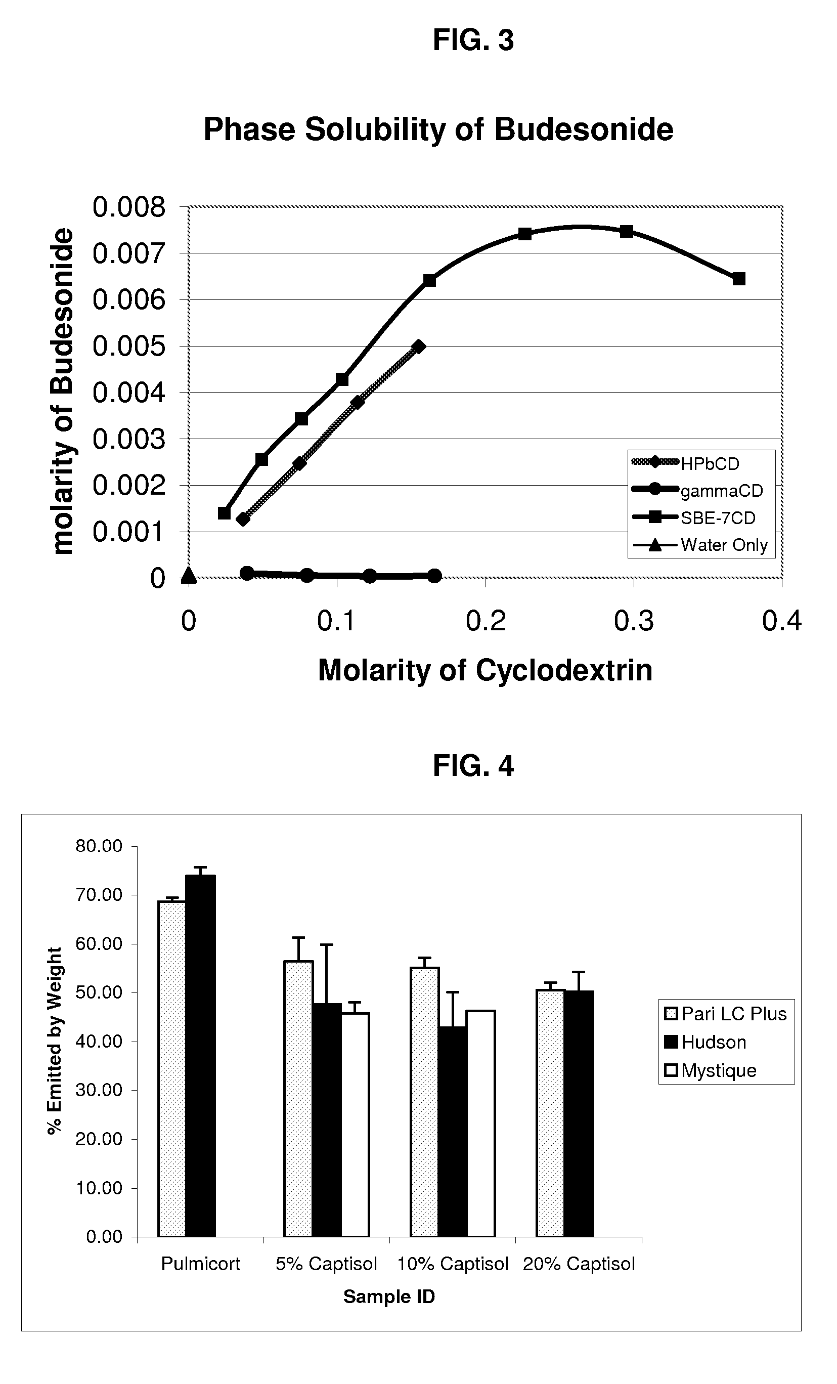 Inhalant Formulation Containing Sulfoalkyl Ether Cyclodextrin and Corticosteroid