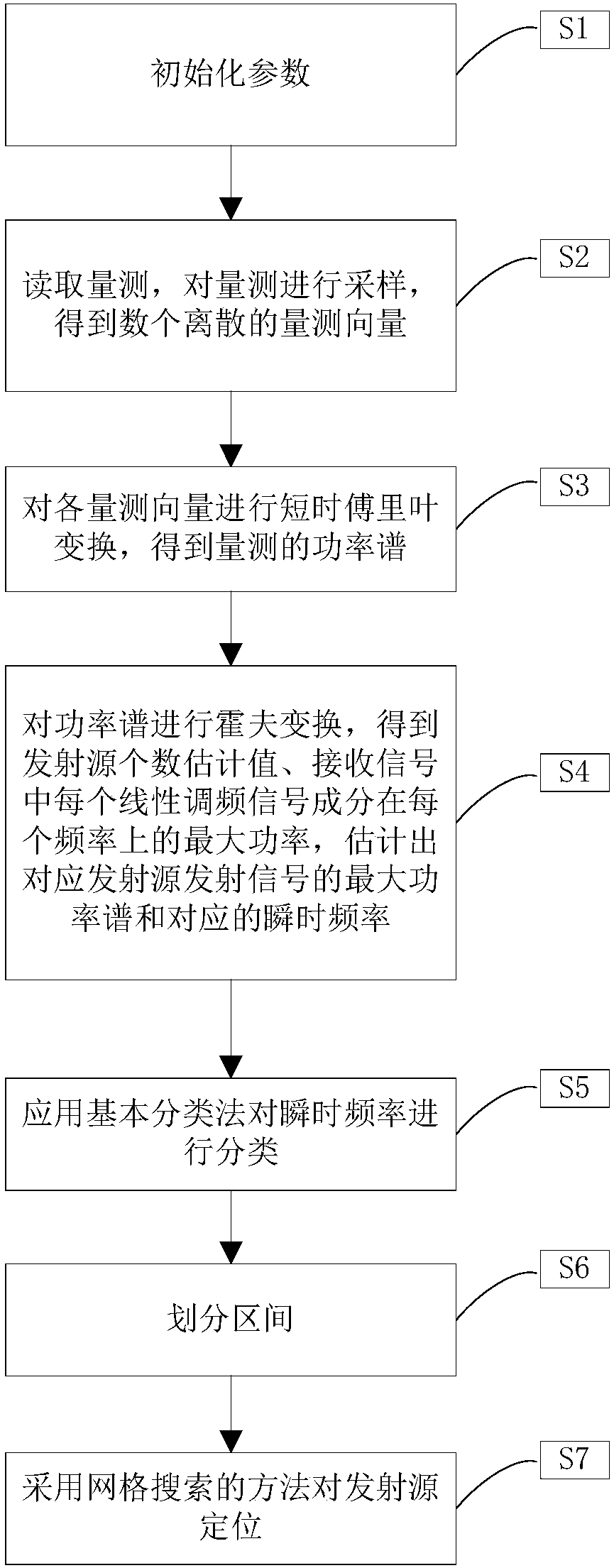 Multi-emission-source passive locating method based on position and waveform parameter joint estimation