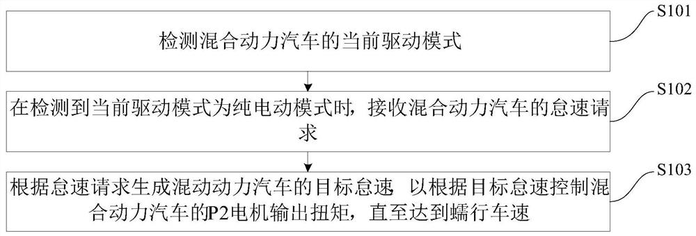 Idle speed control method and device of hybrid electric vehicle and vehicle