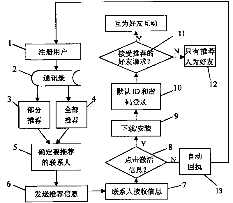Method for quickly spreading registration among broad community of users in network system