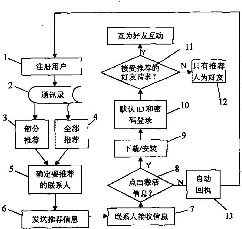 Method for quickly spreading registration among broad community of users in network system