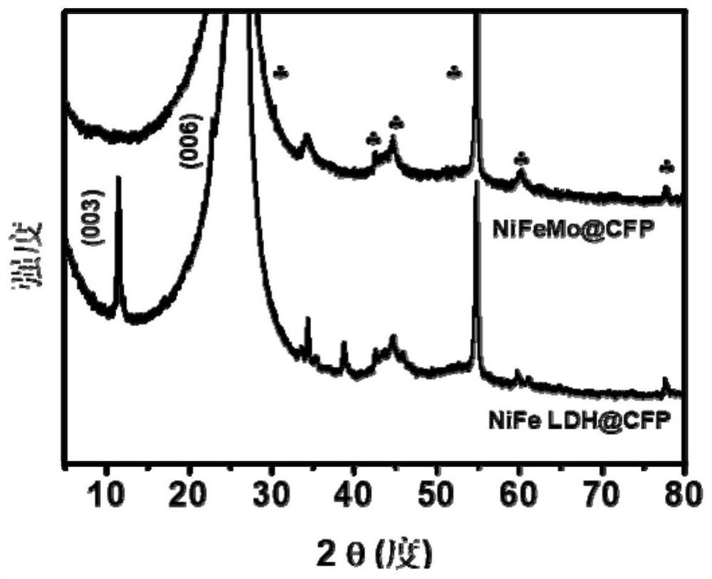 Preparation method and application of high-efficiency seawater full electrolysis catalyst for hydrogen phosphide production