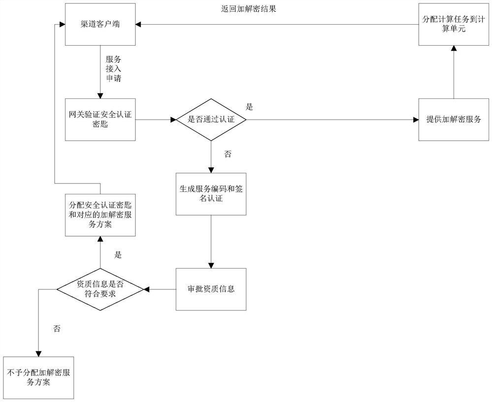 Cloud platform encryption and decryption service access method and access system