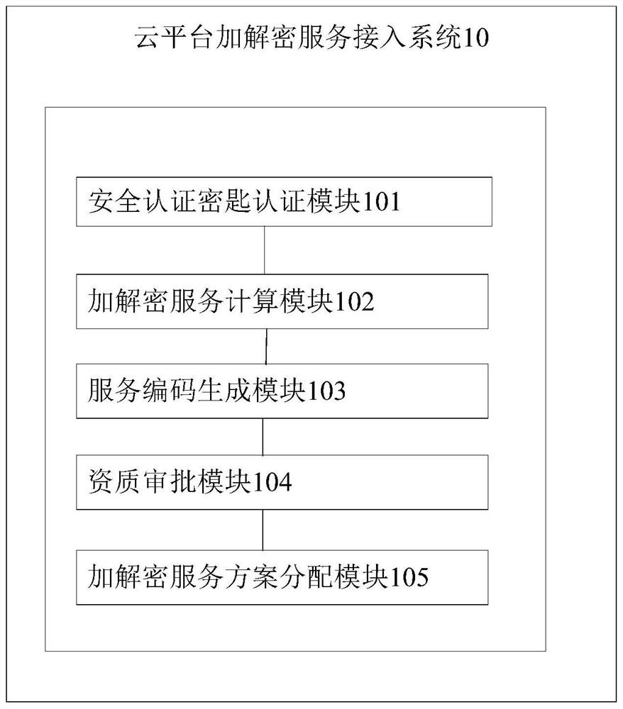 Cloud platform encryption and decryption service access method and access system