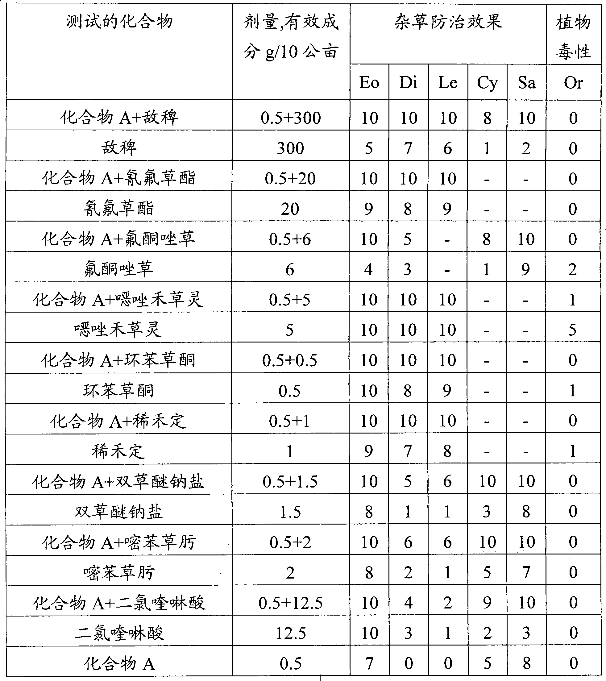 Herbicide compositions and weedkilling method using the same