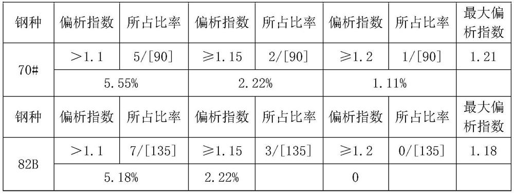 Method for improving quality of casting blank