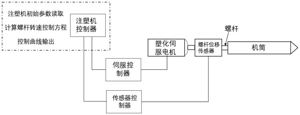 A kind of screw speed control method for improving plasticizing quality of injection molding machine