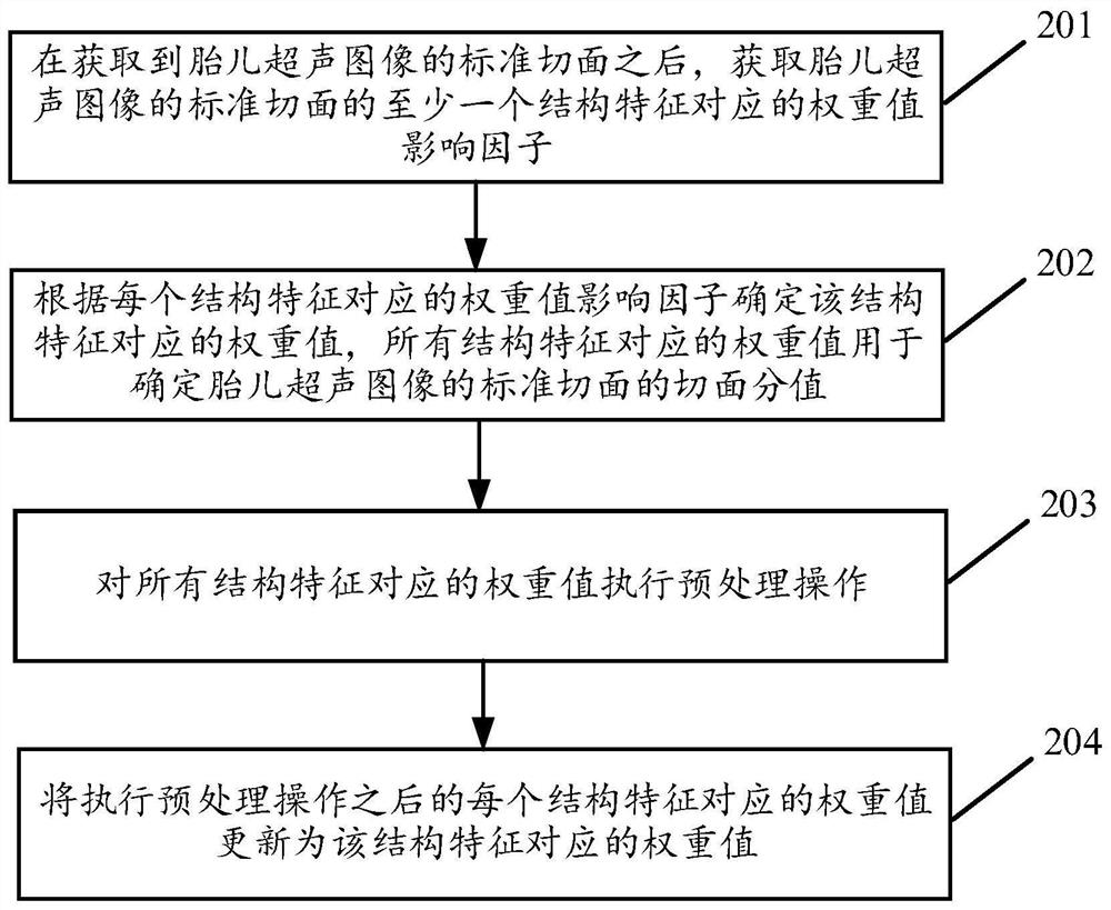 Method and device for determining weight value of fetal structure feature