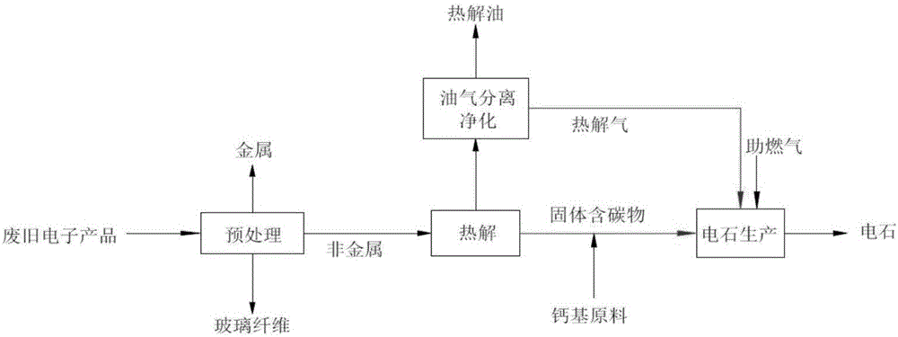 System and method for processing waste electronic products