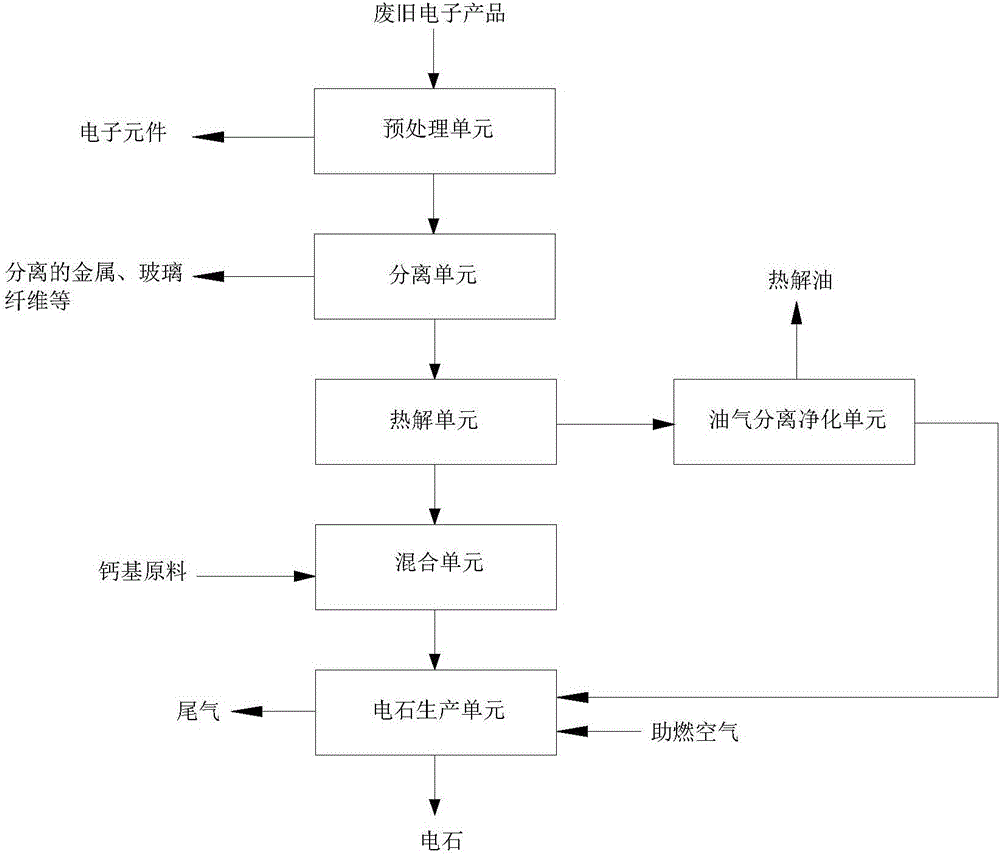 System and method for processing waste electronic products