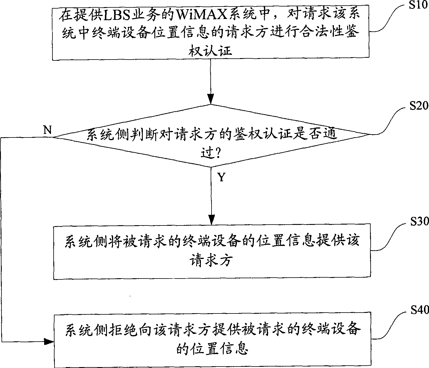Method for implementing position business, method and apparatus for broadcasting base station geographic position information