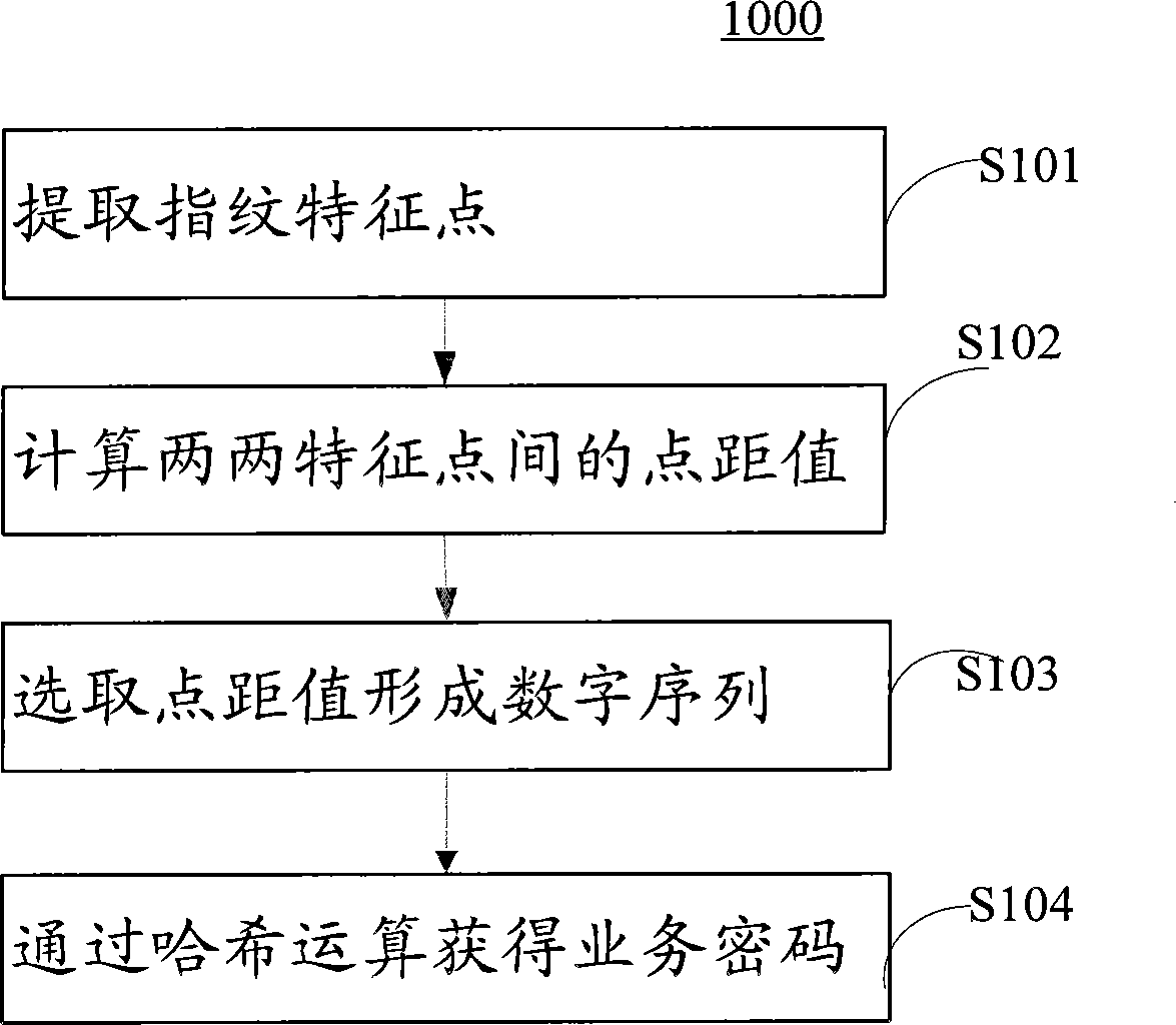 Method and equipment for generating business code from fingerprint image