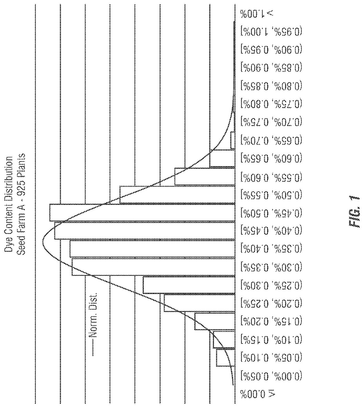 Indigo plant populations with high indican content