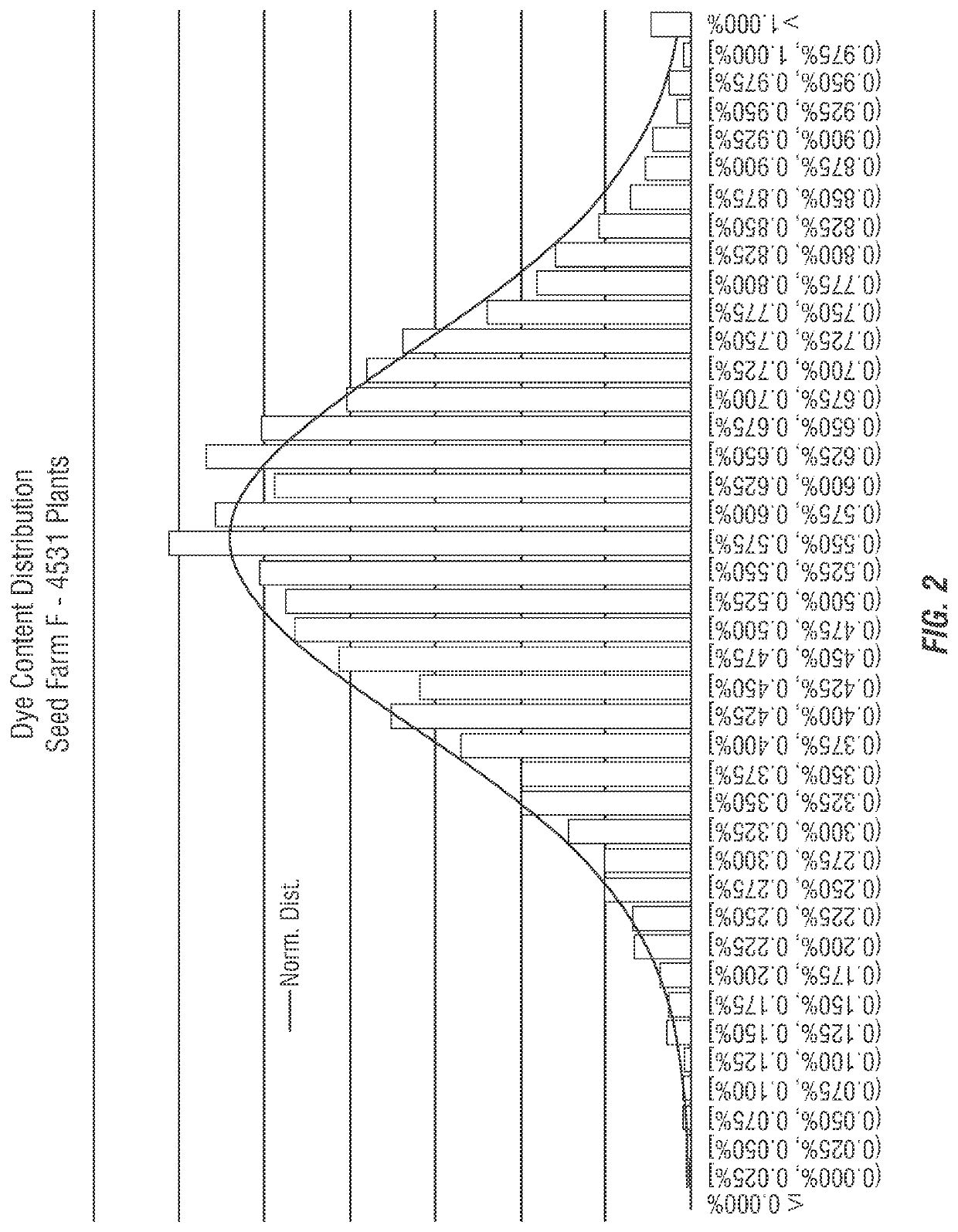 Indigo plant populations with high indican content