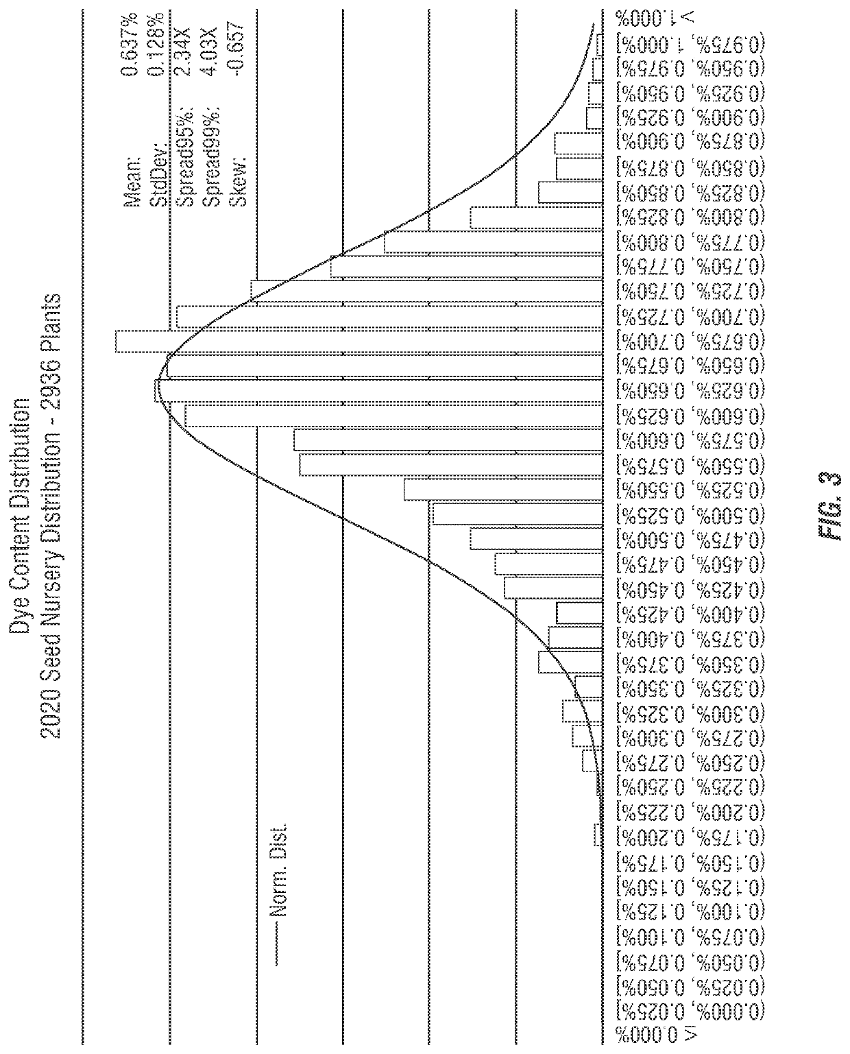 Indigo plant populations with high indican content