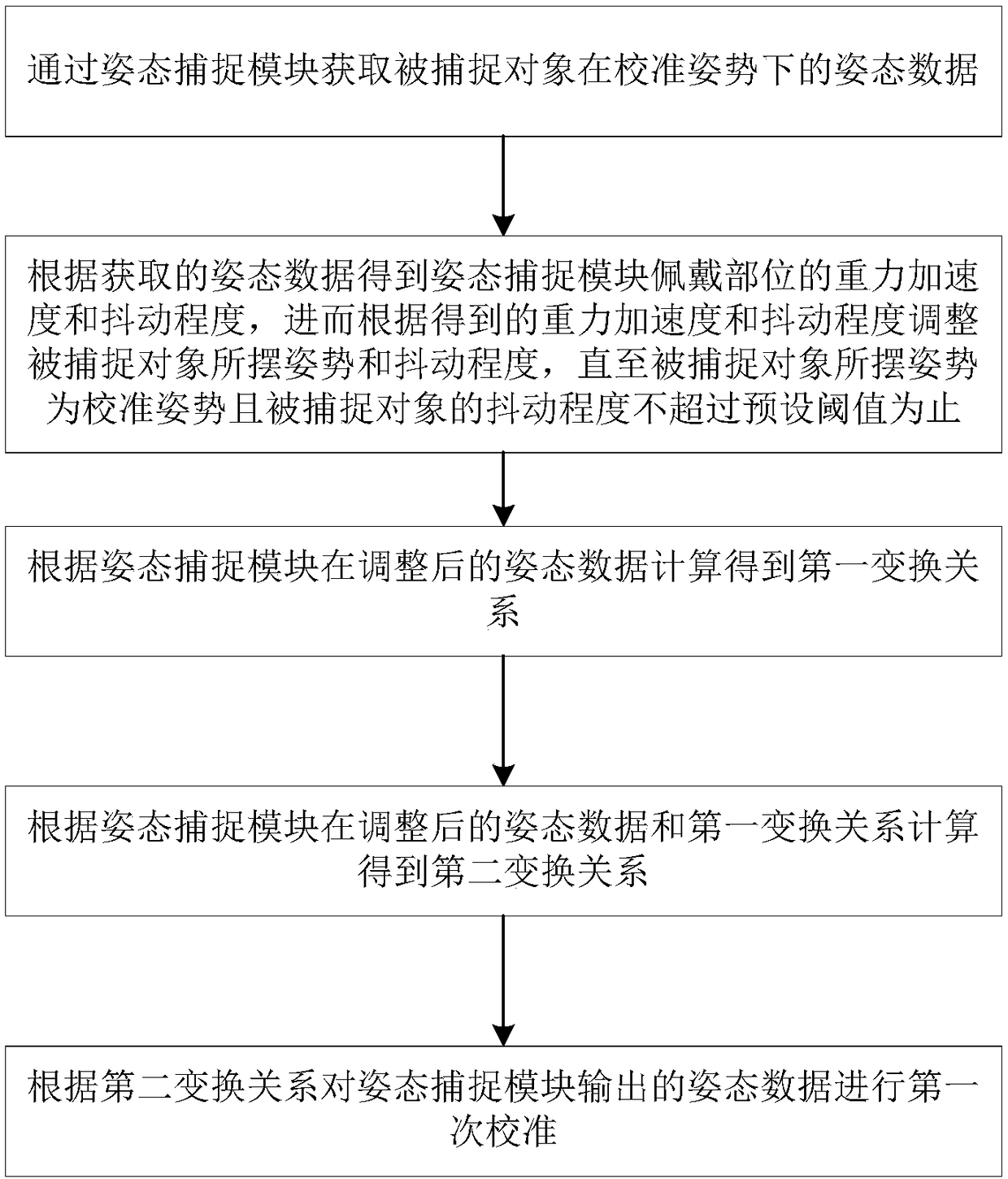 Rapid calibration method and rapid calibration system for inertial motion capture attitude