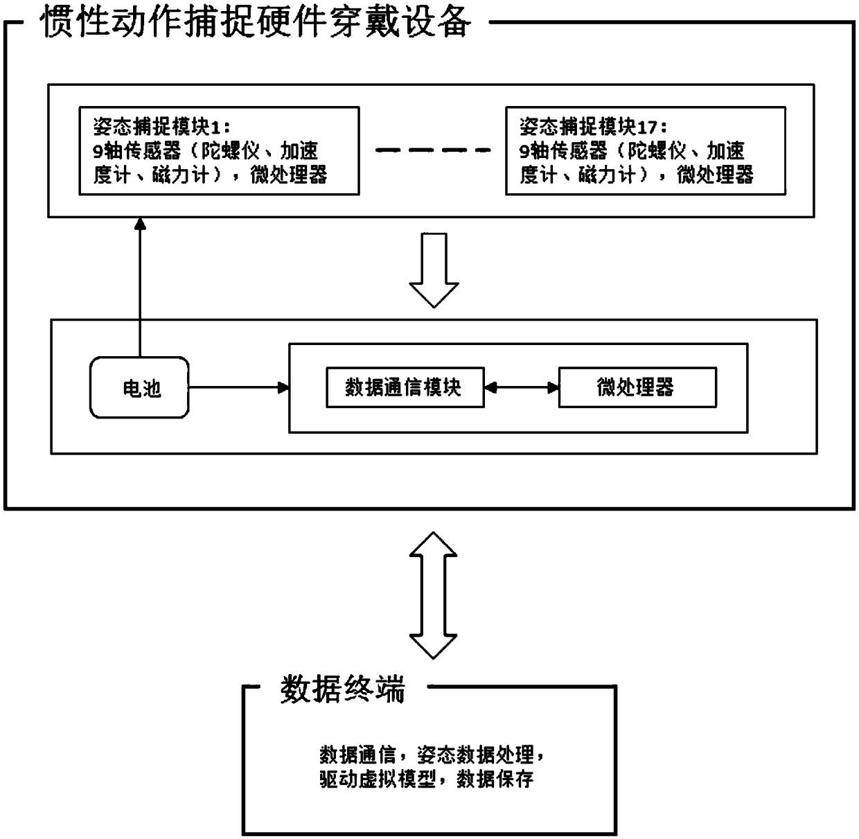 Rapid calibration method and rapid calibration system for inertial motion capture attitude