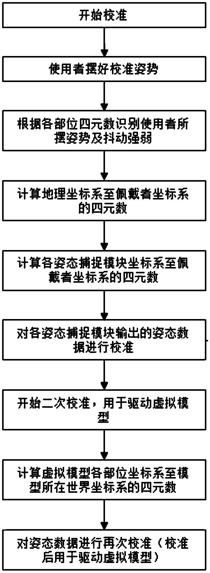 Rapid calibration method and rapid calibration system for inertial motion capture attitude