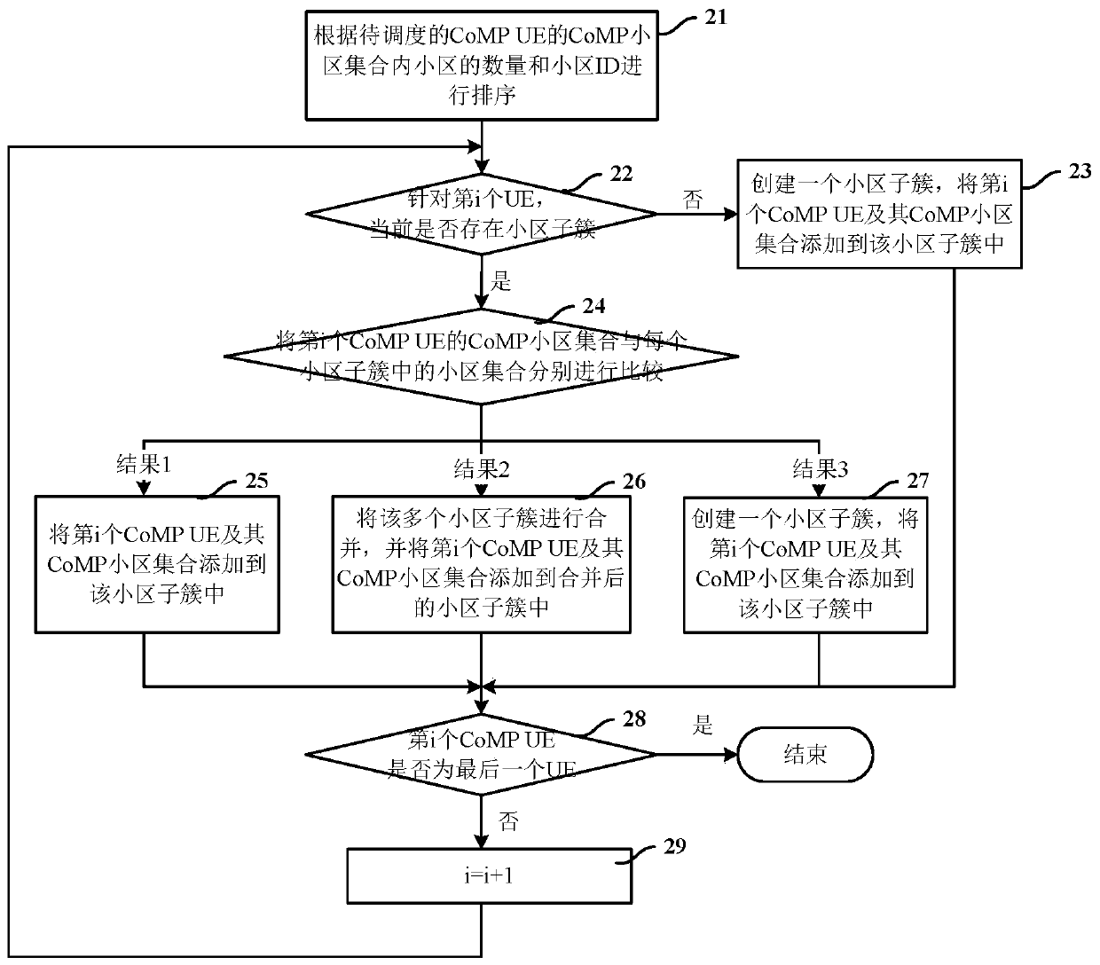 A transmission scheduling method and device