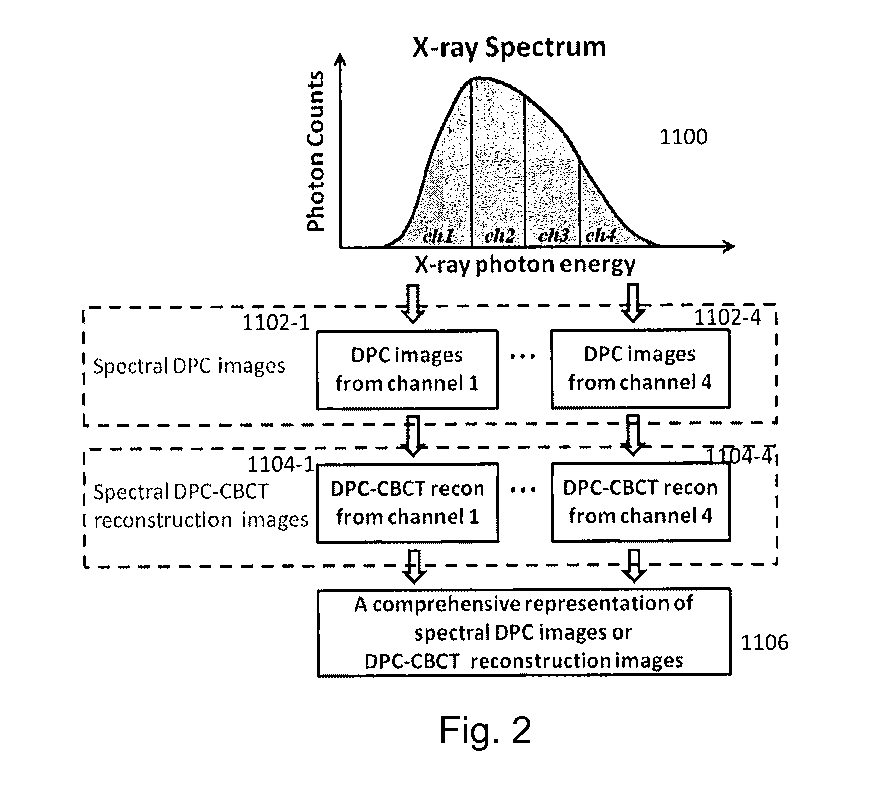 Method and apparatus of spectral differential phase-contrast cone-beam ct and hybrid cone-beam ct