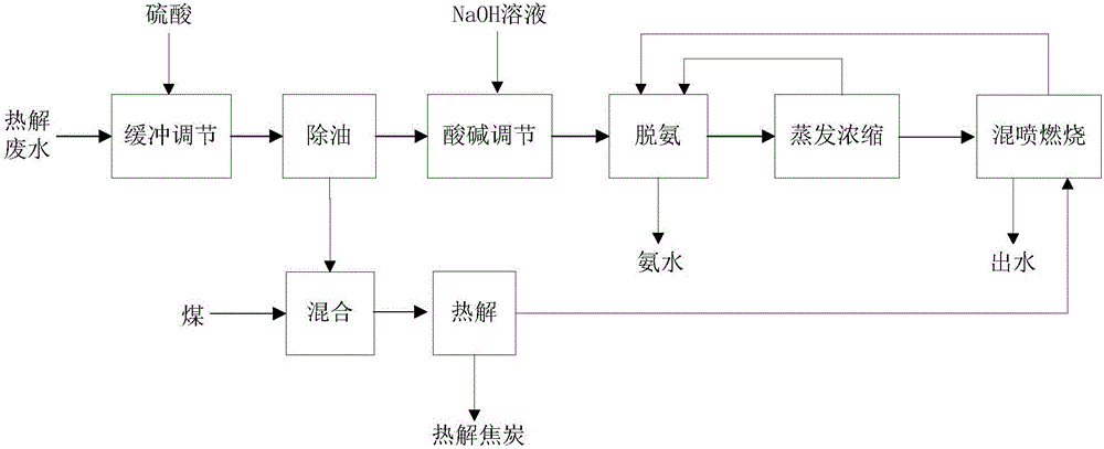 Coal pyrolysis sewage treatment system and treatment method