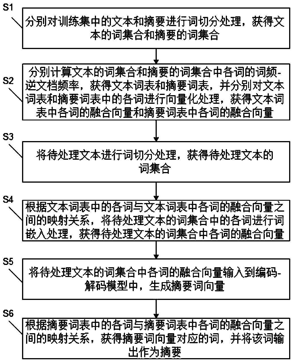 Chinese text abstract generate method, computer-readable storage medium and computer device