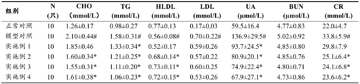 Traditional Chinese medicine composition for preventing and treating high uric acid and hyperlipidemia and its preparation method