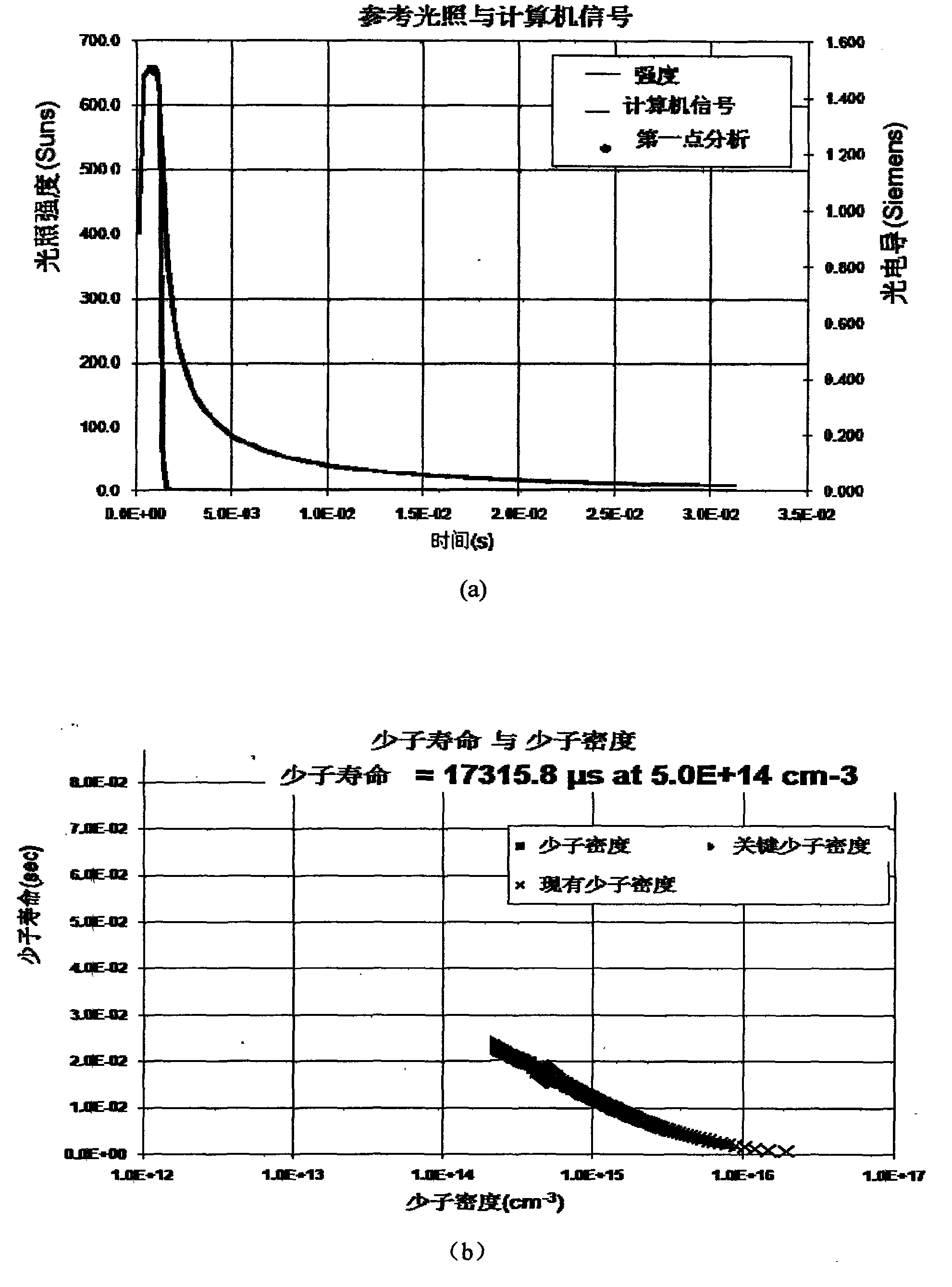 Growth process for N-type solar energy silicon single crystal with minority carrier service life of larger than or equal to 1,000 microseconds