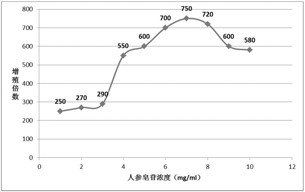 Immune cell culture medium and culture method, as well as application of ginsenoside