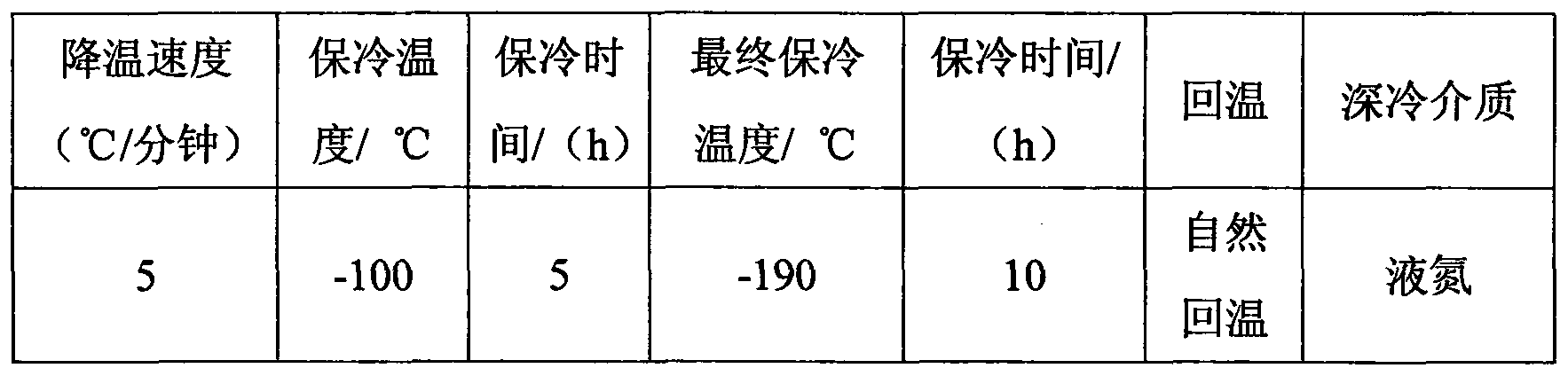 Method for modification of glass fiber composite material by ultralow temperature treatment