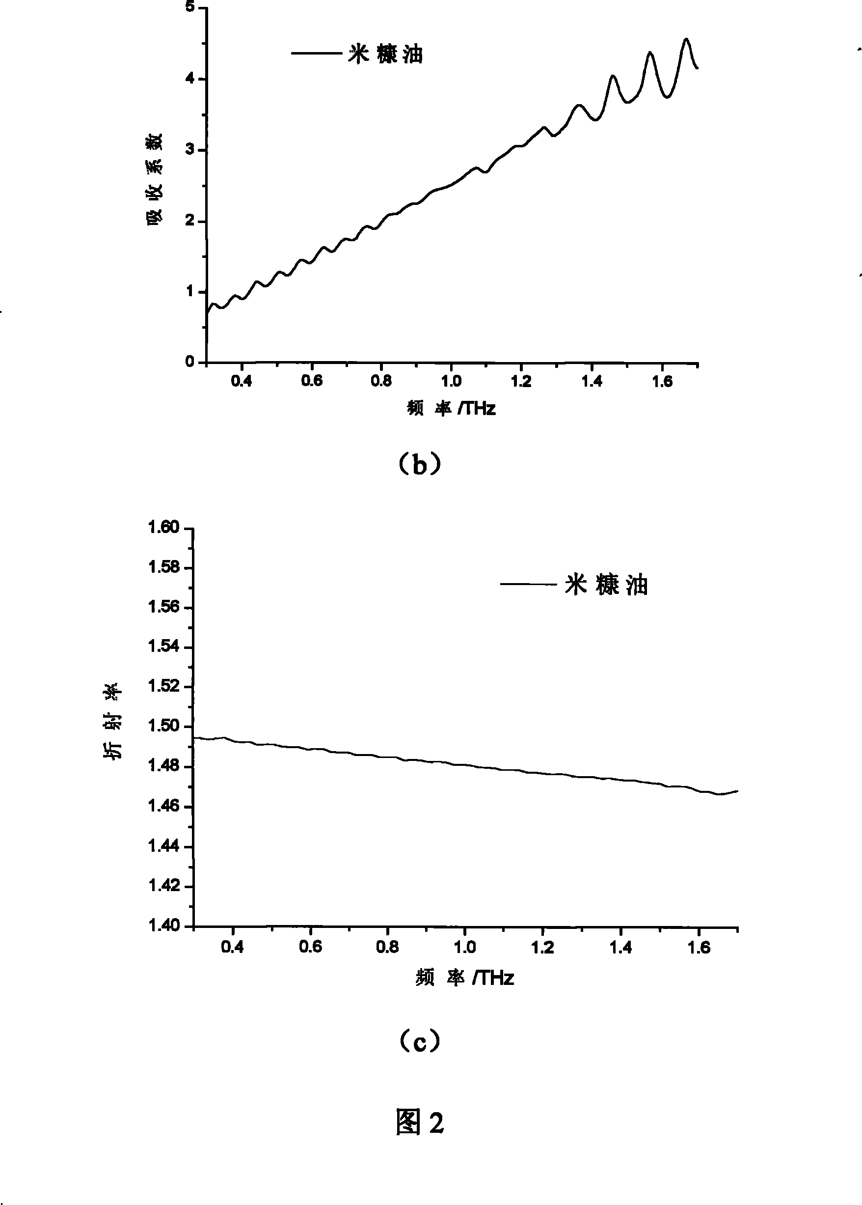 Method for accurately measuring optical parameters of edible oil