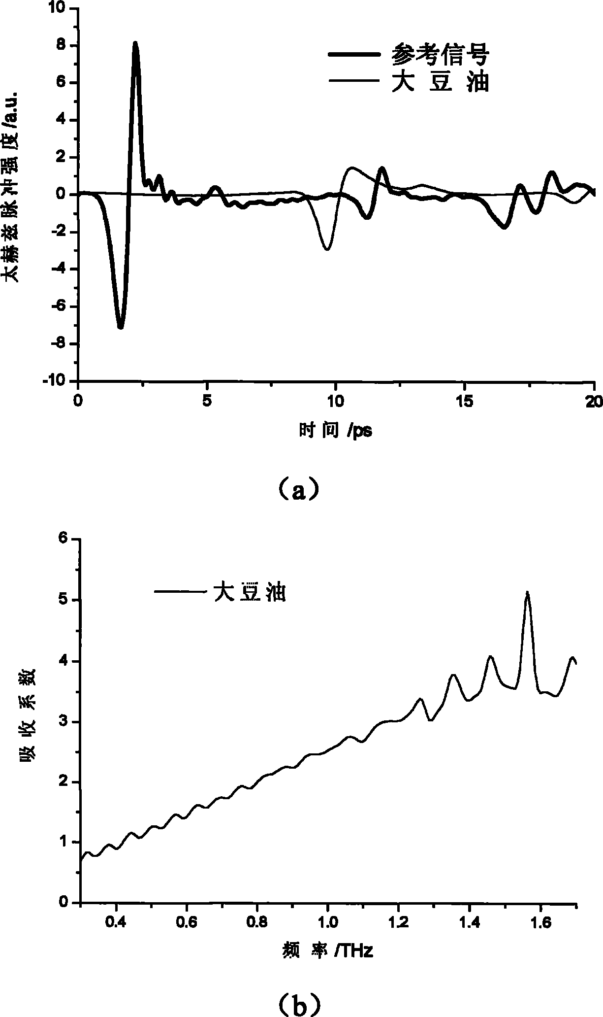 Method for accurately measuring optical parameters of edible oil
