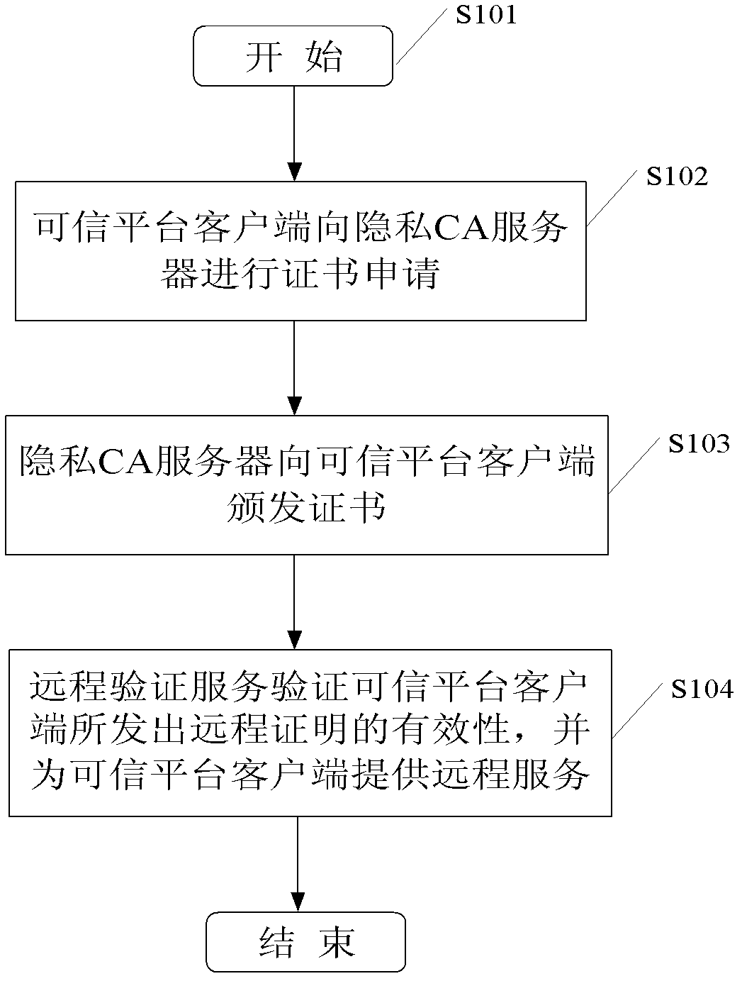 Anonymous digital certificate system and verification method of trustable computing environment