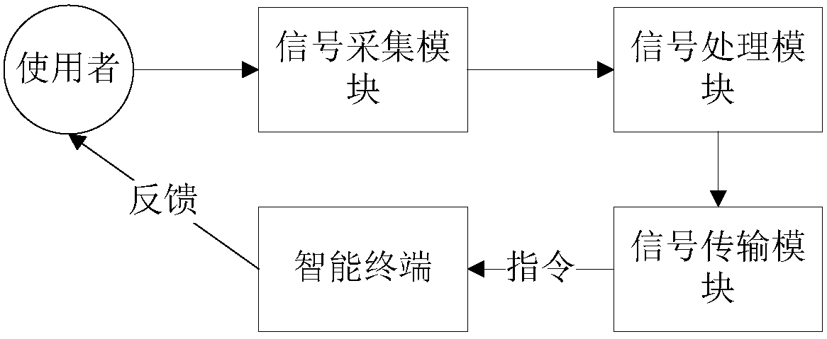 Coma Automatic Alarm System and Alarm Method Based on Brain-Computer Interface