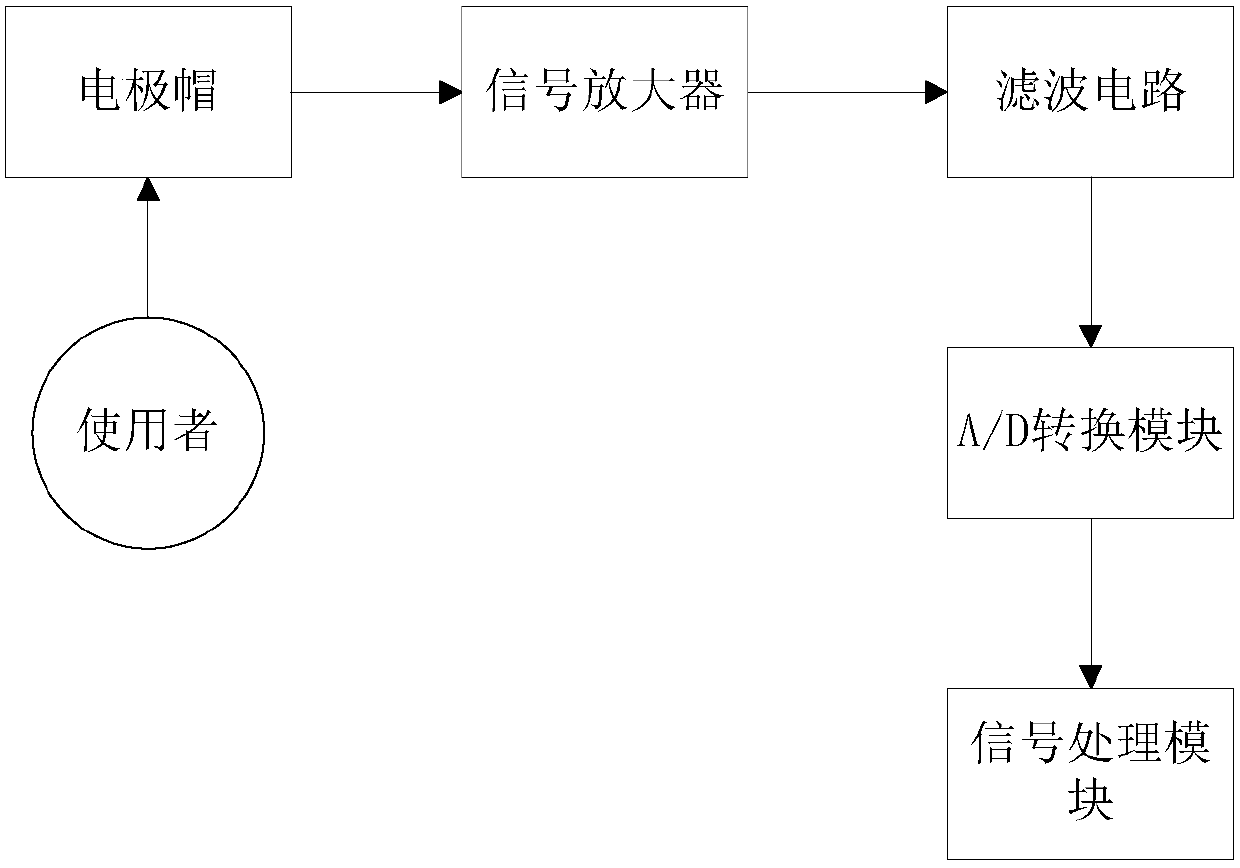 Coma Automatic Alarm System and Alarm Method Based on Brain-Computer Interface